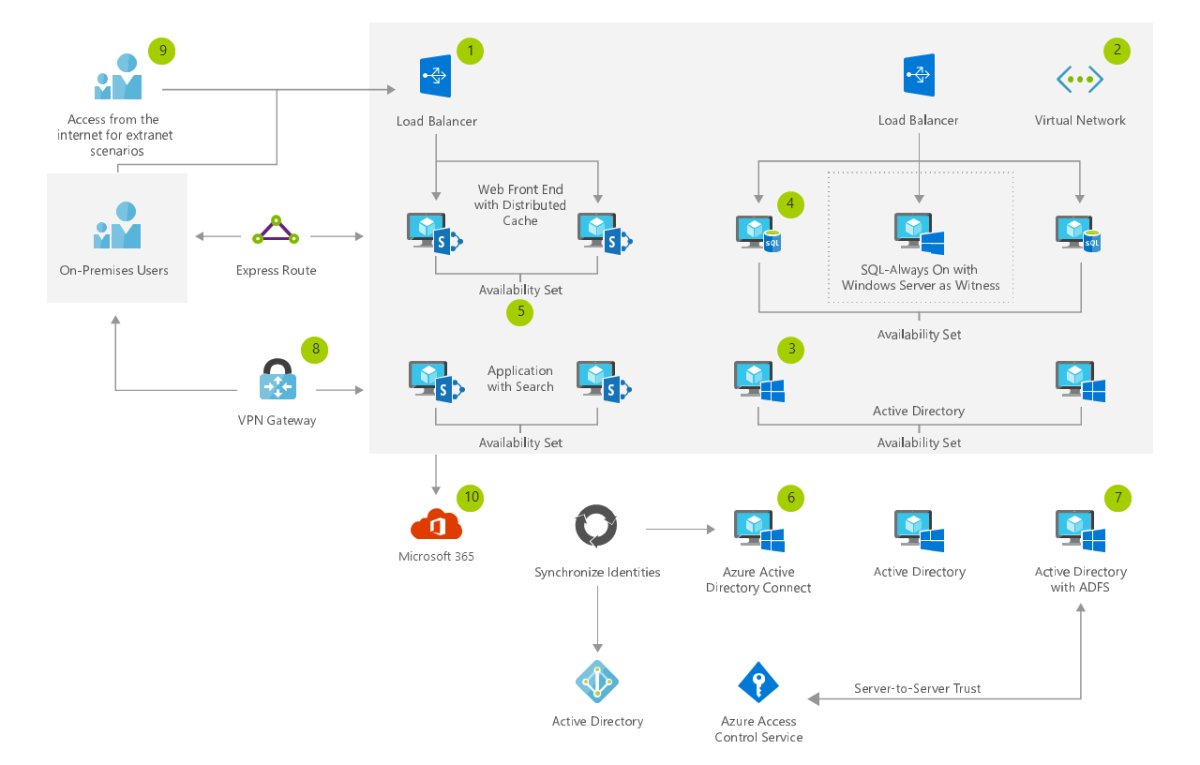 SharePoint Content Management - TECI