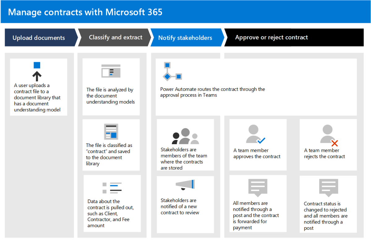 SharePoint Contract Management - TECI