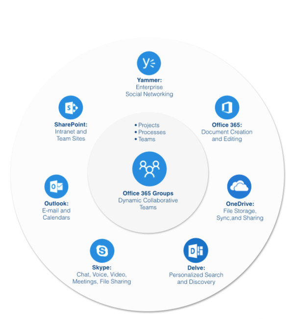 Office 365 Managed Services - TECI