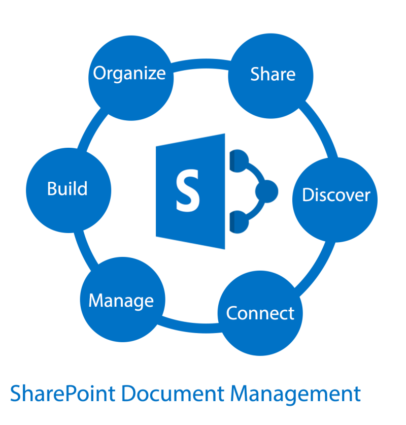 SharePoint Document Management - TECI